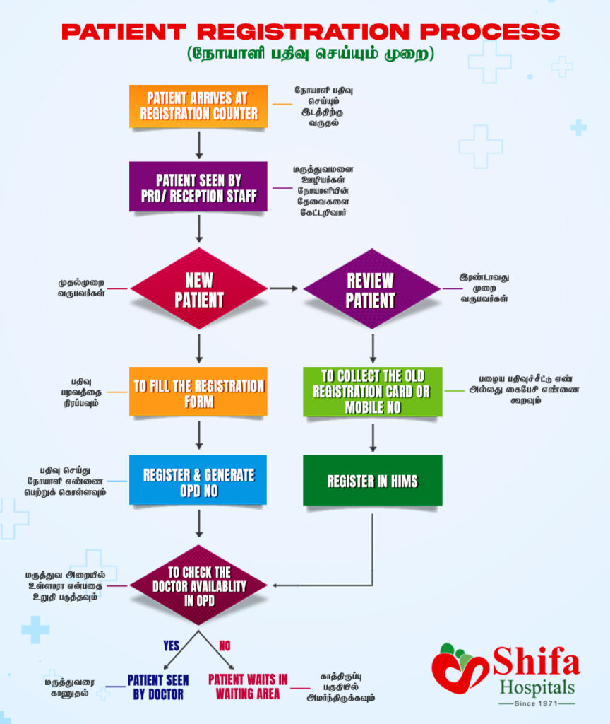 Flow-Chart